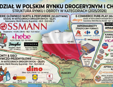 Kanał nowoczesny komsetyki 2026