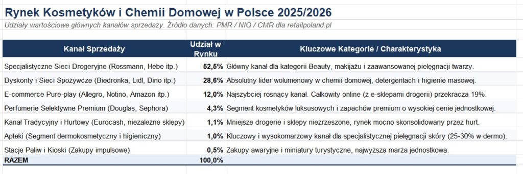 Rynek kosmetyków w Polsce